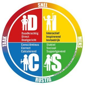 DISC schijf met de vier stijlen D, I, S, C